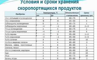 Сроки хранения продуктов: чем регулируются и какова продолжительность?