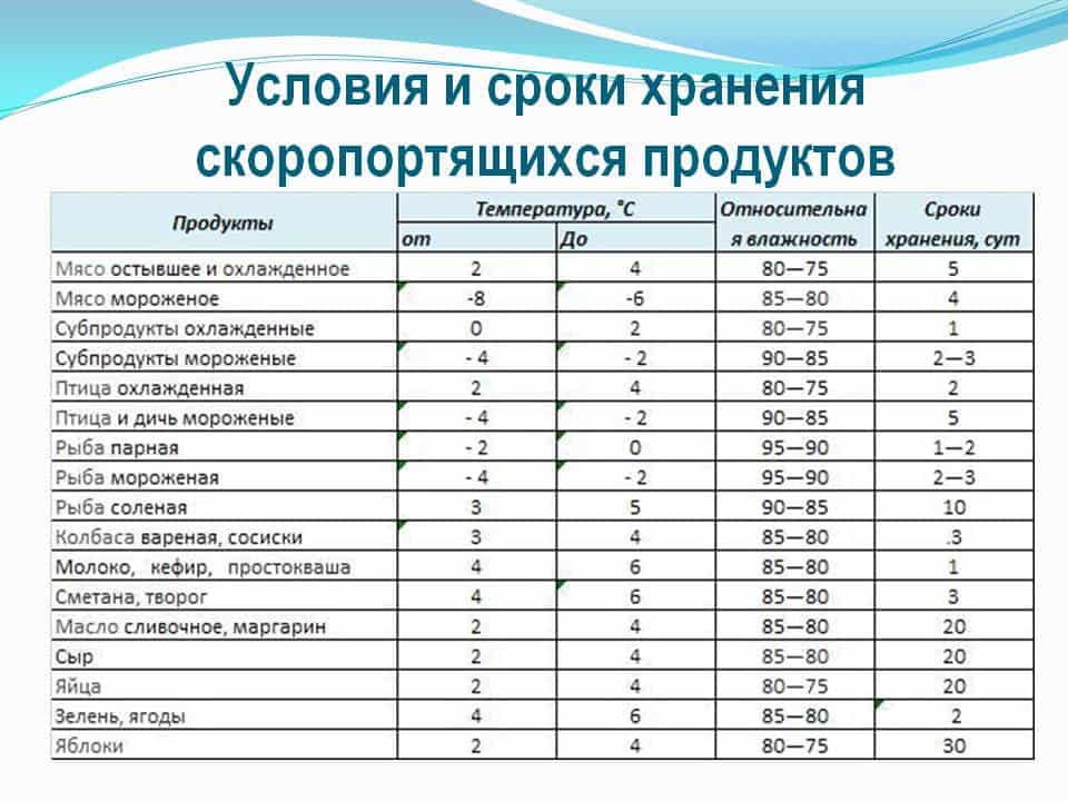 Сроки хранения продуктов