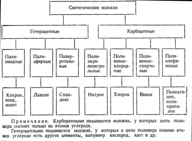 Таблица синтетических волокон