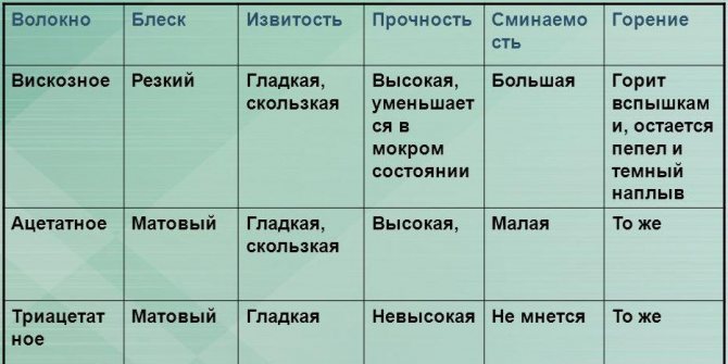 Таблица свойств искусственных тканей